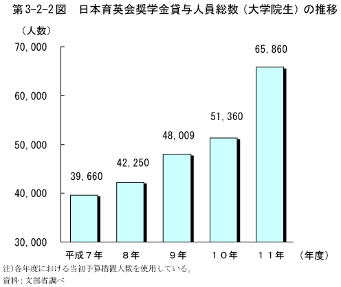 第3-2-2図　日本育英会奨学金貸与人員総数(大学院生)の推移