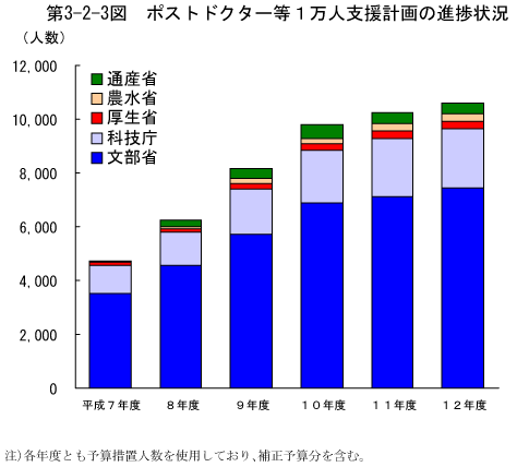 第3-2-3図　ポストドクター等1万人支援計画の進捗状況