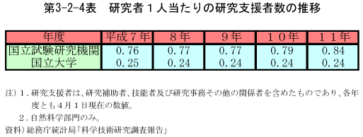 第3-2-4表　研究者1人当たりの研究支援者数の推移