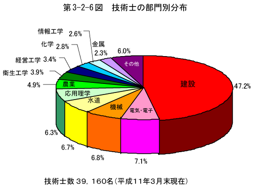 第3-2-6図　技術士の部門別分布