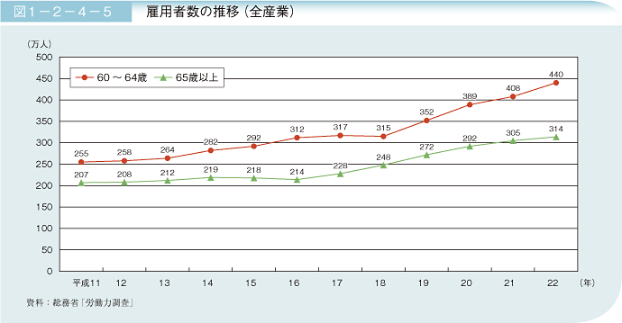 図1－2－4－5 雇用者数の推移(全産業)