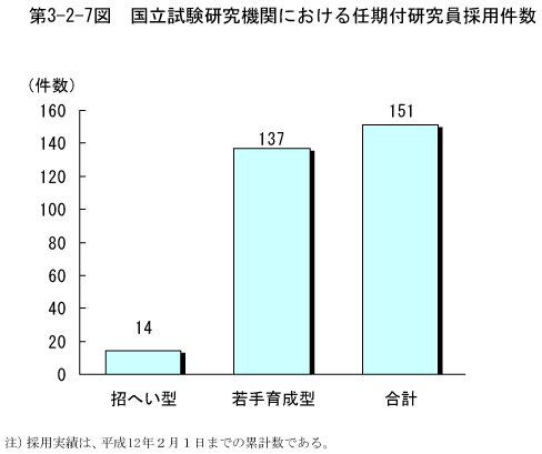 第3-2-7図　国立試験研究機関における任期付研究員採用件数