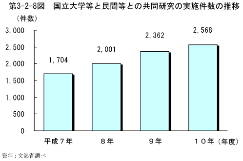 第3-2-8図　国立大学等と民間等との共同研究の実施件数の推移