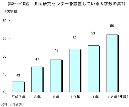 第3-2-10図　共同研究センターを設置している大学数の累計