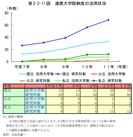 第3-2-11図　連携大学院制度の活用状況