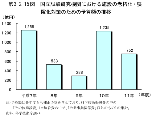 第3-2-15図　国立試験研究機関における施設の老朽化・狭隘化対策のための予算額の推移