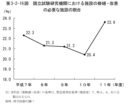 第3-2-16図　国立試験研究機関における施設の修繕・改善の必要な施設の割合