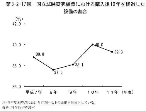 第3-2-17図　国立試験研究機関における購入後10年を経過した設備の割合