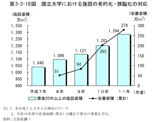 第3-2-18図　国立大学における施設の老朽化・狭隘化の対応