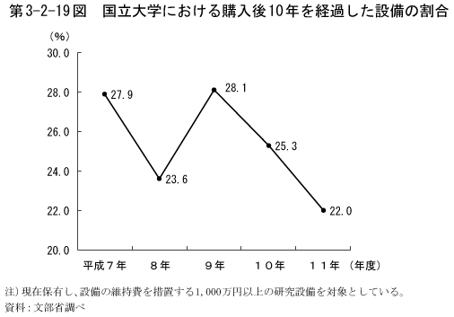 第3-2-19図　国立大学における購入後10年を経過した設備の割合