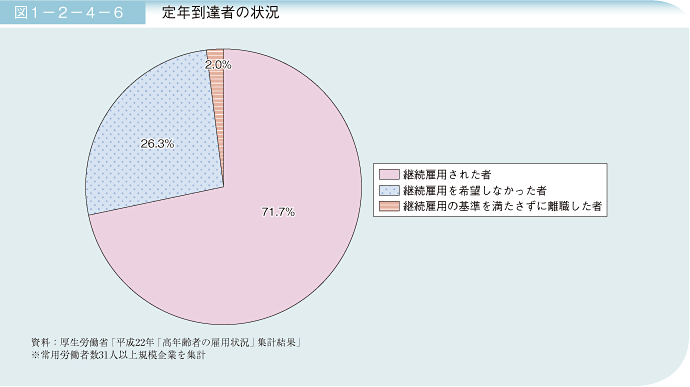 図1－2－4－6 定年到達者の状況