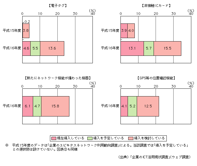 図表[1]　企業内／企業間業務におけるユビキタスツールの導入状況※