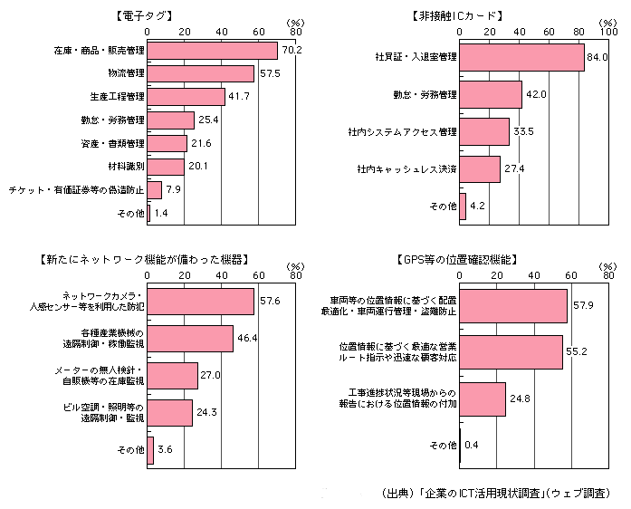 図表[2]　企業内／企業間業務におけるユビキタスツールの利用用途（複数回答）