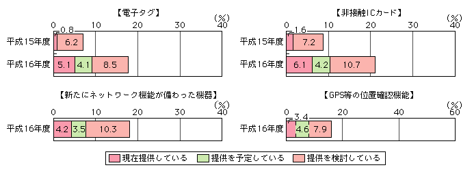 図表[3]　ユビキタスツールを利用した一般消費者向け商品／サービスの提供状況