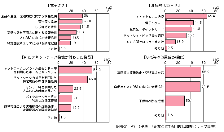 図表[4]　ユビキタスツールを利用した一般消費者向け商品／サービスの提供内容（複数回答）