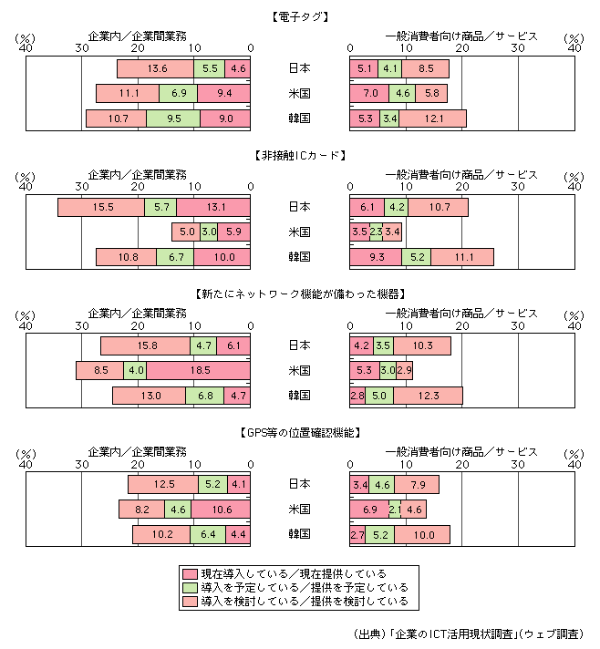 図表[5]　ユビキタスツールの導入状況