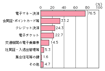 図表[2]　非接触ICカード機能搭載携帯電話で利用しているサービス（複数回答）