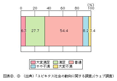 図表[3]　非接触ICカード機能搭載携帯電話を利用したサービスの満足度