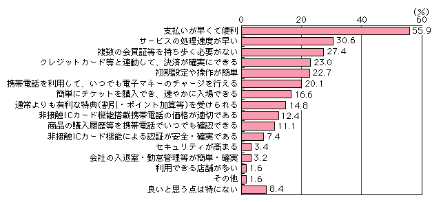 図表[4]　非接触ICカード機能搭載携帯電話によるサービスの利用上の利点（複数回答）