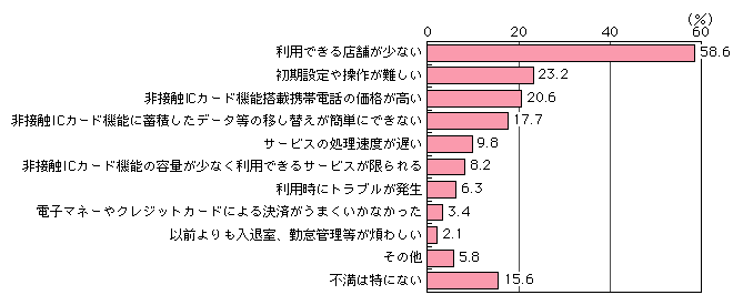 図表[5]　非接触ICカード機能搭載携帯電話によるサービスの利用上の不満点（複数回答）