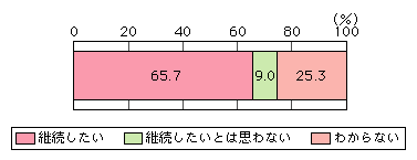 図表[6]　非接触ICカード機能搭載携帯電話によるサービスの利用継続意向