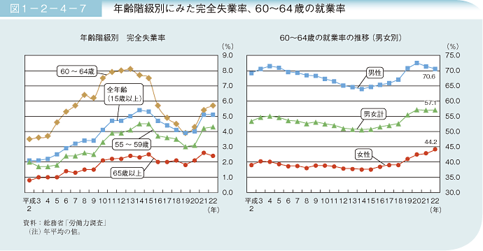 図1－2－4－7 年齢階級別にみた完全失業率、60~64歳の就業率