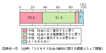 図表[7]　非接触ICカード機能搭載携帯電話によるサービスの今後の社会への普及