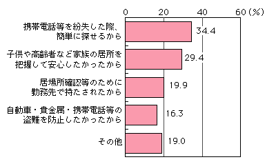 図表[2]　人や物の位置探索サービスを利用するようになった理由（複数回答）