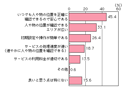 図表[4]　人や物の位置探索サービスの利用上の利点（複数回答）