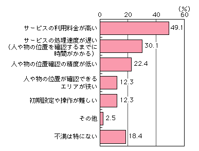 図表[5]　人や物の位置探索サービスの利用上の不満点（複数回答）