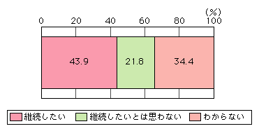 図表[6]　人や物の位置探索サービスの利用継続意向