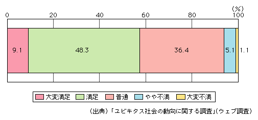 図表[2]　ホームセキュリティサービスの満足度