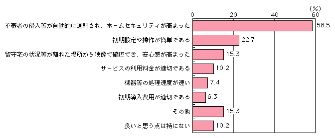 図表[3]　ホームセキュリティサービスの利用上の利点（複数回答）