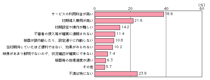 図表[4]　ホームセキュリティサービスの利用上の不満点（複数回答）