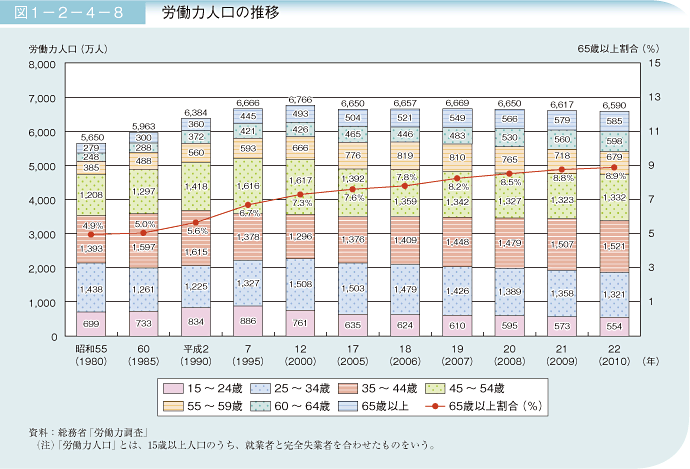 図1－2－4－8 労働力人口の推移