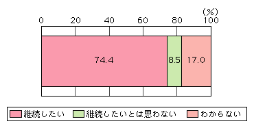 図表[5]　ホームセキュリティサービスの利用継続意向