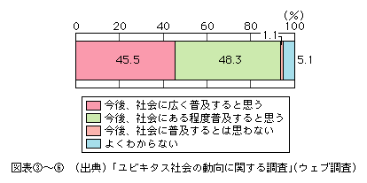 図表[6]　ホームセキュリティサービスの今後の社会への普及