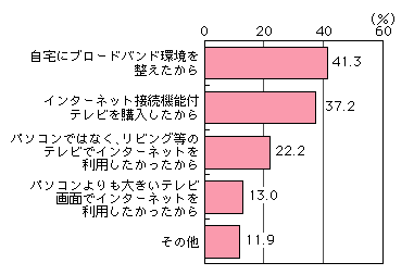 図表[1]　テレビによりインターネットを利用するようになった理由（複数回答）