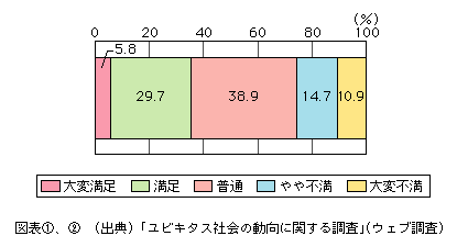 図表[2]　テレビによるインターネット利用の満足度