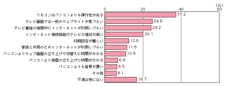 図表[4]　テレビによるインターネットの利用上の不満点（複数回答）