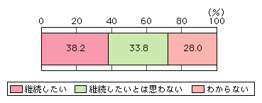 図表[5]　テレビによるインターネット利用の利用継続意向