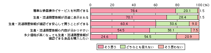 図表[3]　電子タグによる食品のトレーサビリティへの評価