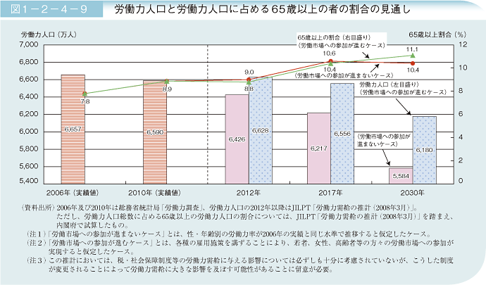 図1－2－4－9 労働力人口と労働力人口に占める65歳以上の者の割合の見通し