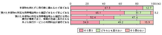 図表[5]　電子タグによる手ぶら旅行サービスへの評価