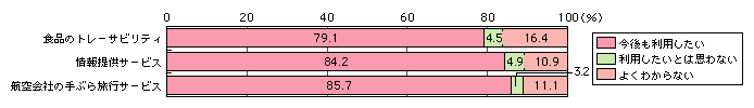 図表[7]　電子タグを利用したサービスの今後の利用意向