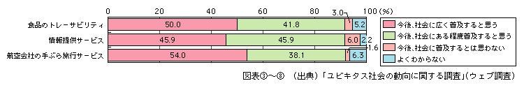 図表[8]　電子タグを利用したサービスの社会への普及