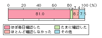 図表[2]　携帯電話へ自動配信された登下校の通知の確認頻度