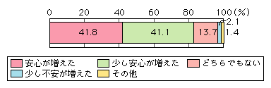 図表[3]　実証実験の取組全体を通しての印象