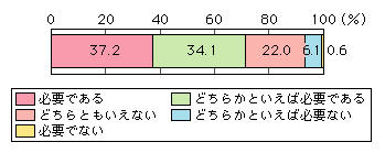 図表[4]　ICT技術を使った安心・安全への取組の今後の必要性