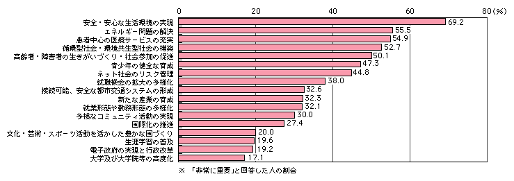 図表[1]　2010年に向けた日本社会が取り組むべき重要テーマ（複数回答）